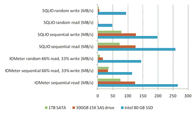 Hosting SSD